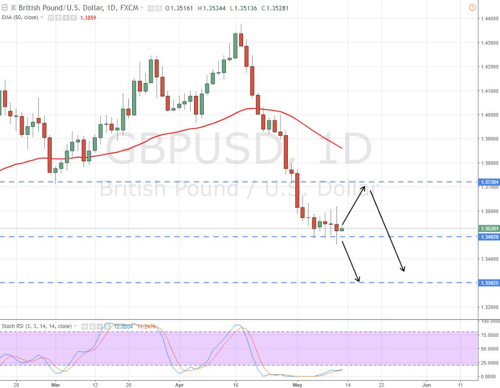 GBP/USD - Daily Chart