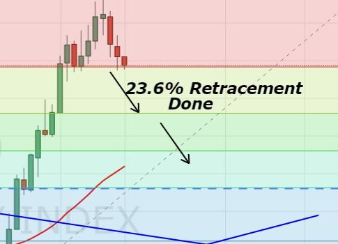 Dollar Index - D1 - Fibonacci Retracement