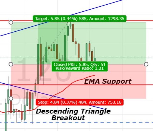 Gold - Violation of Triangle Pattern