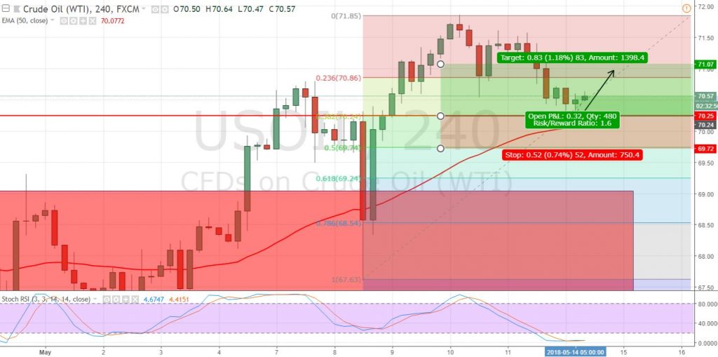 Crude Oil - Technical Setup