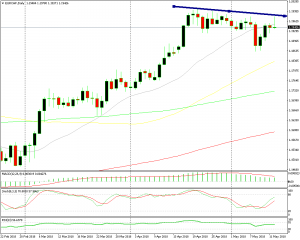 1.20 is not letting go and the resistance has been getting lower