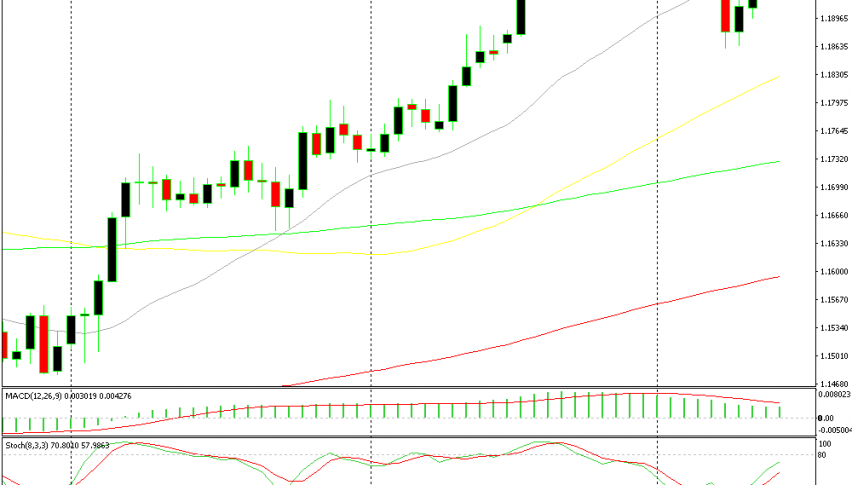 1.20 is not letting go and the resistance has been getting lower