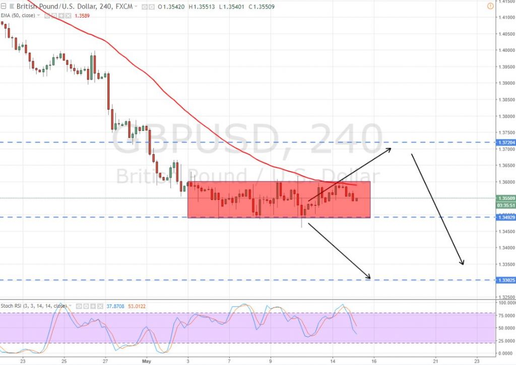 GBP/USD - Daily Chart