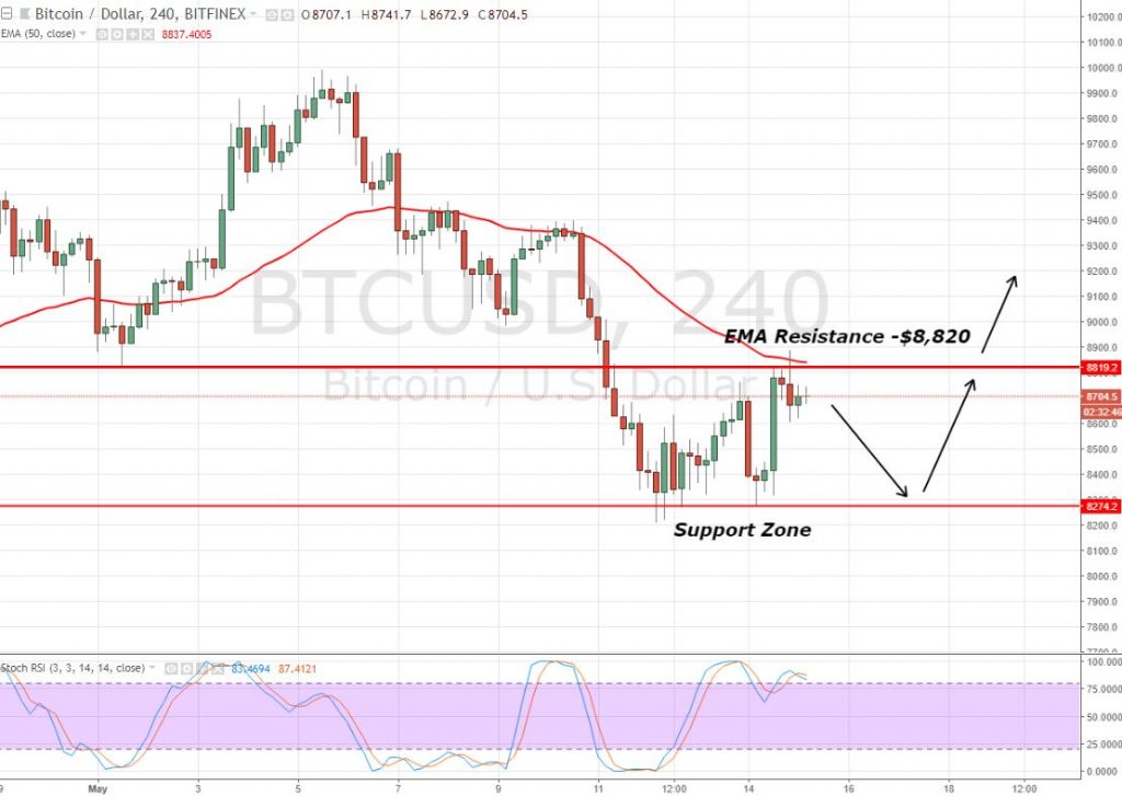 BTC/USD - 4 Hour Chart 