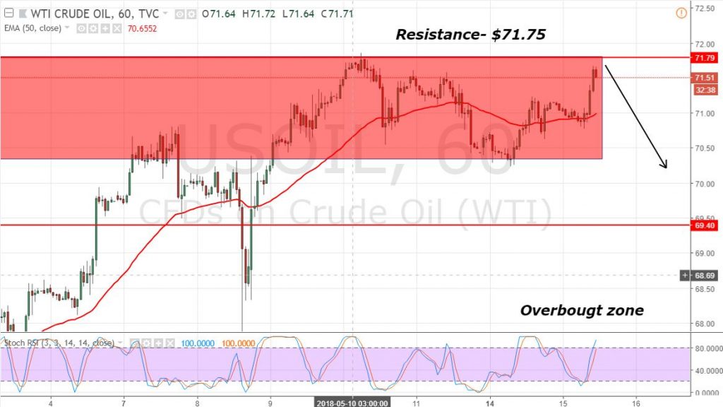WTI Crude Oil - Hourly Chart