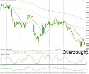 Sold when stochastic was overbought