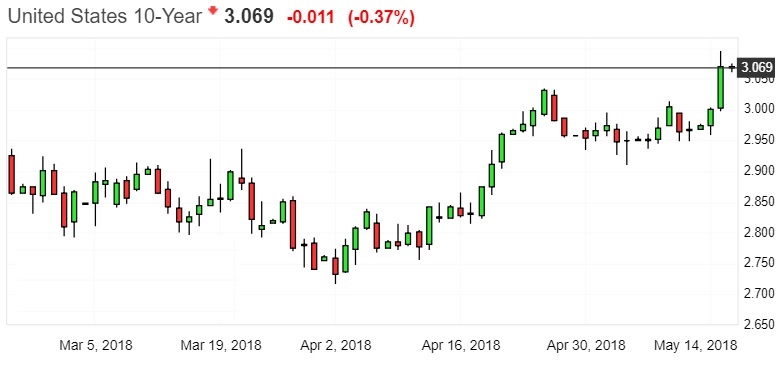 10 Year Treasury Yield 