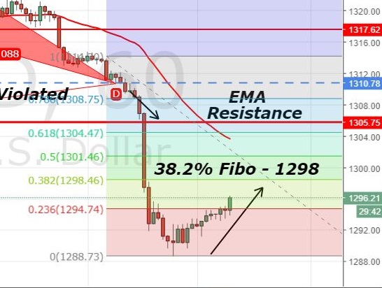 Gold - Hourly Chart