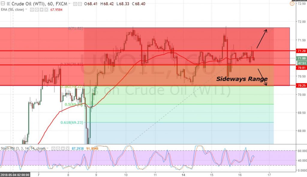 WTI Crude Oil - Hourly Chart