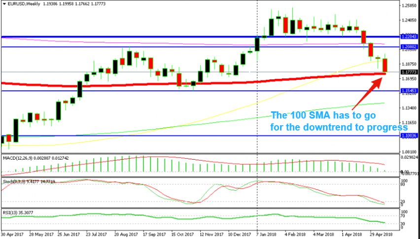 Seems like the trend has shifted, but the 100 has to go first