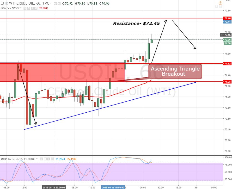 Crude Oil - Hourly Chart