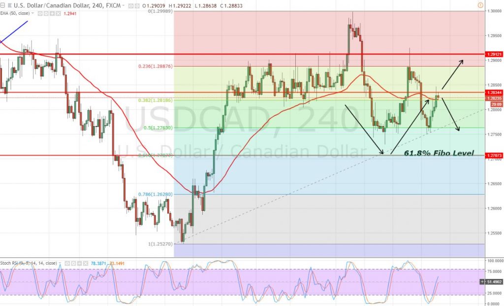 USD/CAD - 4 - Hour Chart