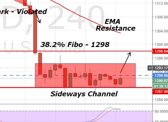 Gold - 240 Mins Chart