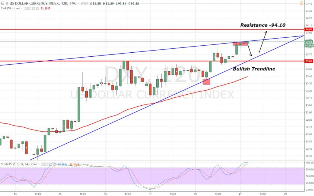 Dollar Index - Hour Chart