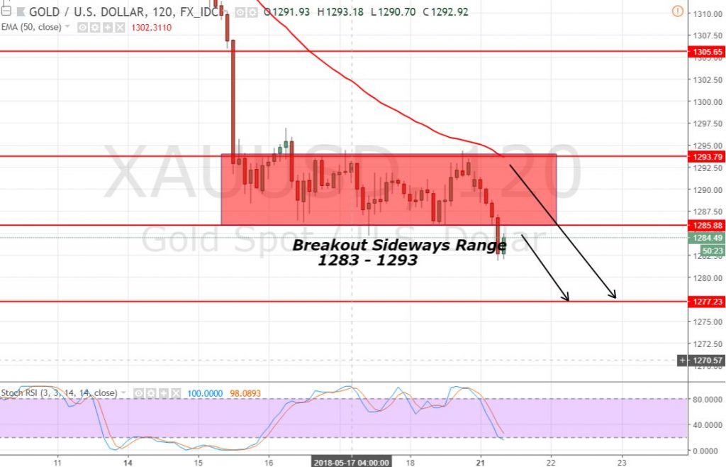 Gold - 2 Hour Chart