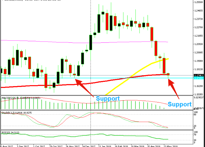 The major support level comes at 1.1715