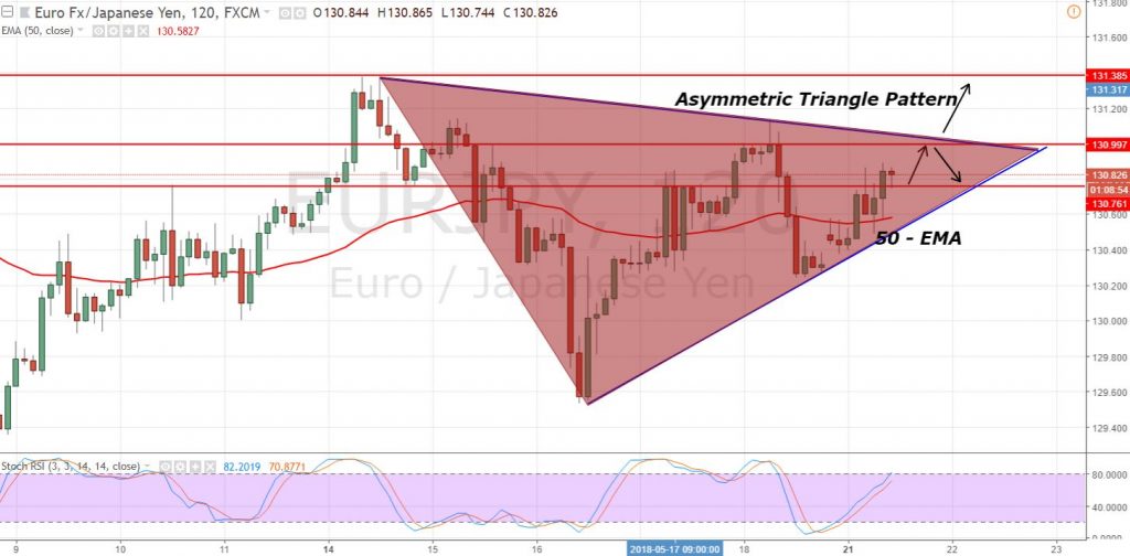 EUR/JPY - 2 Hour Chart