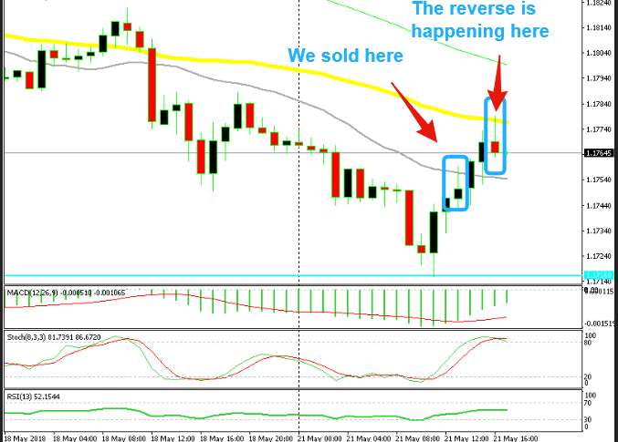 Now the price is reversing at the 50 SMA