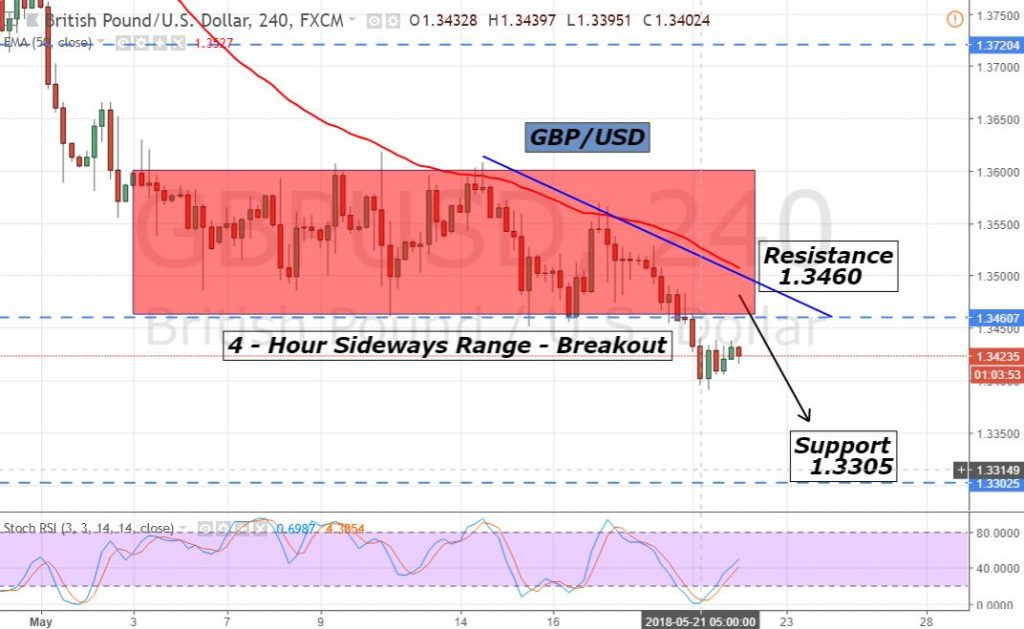 GBP/USD - 4 Hour Chart 