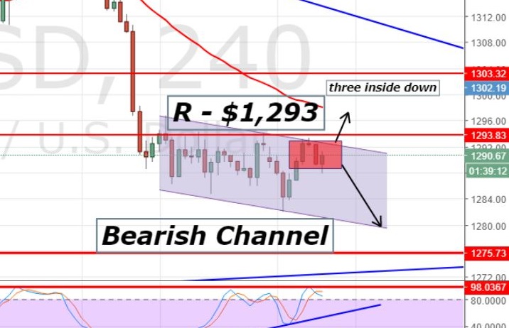 Gold - Three Inside Down