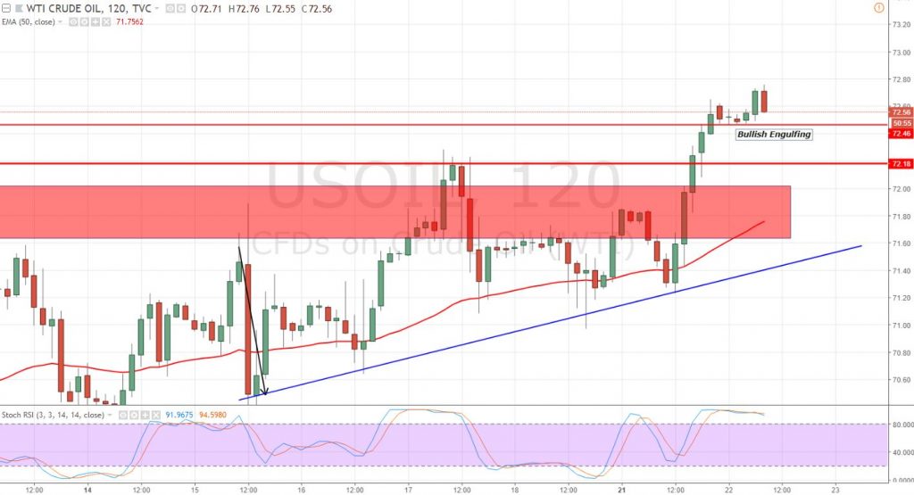 Crude Oil - 2 Hour Chart