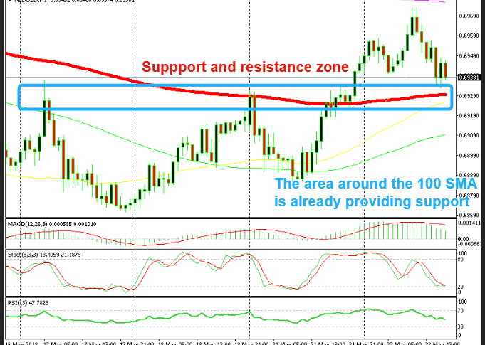 The stochastic indicator is already oversold here