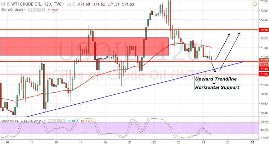 WTI Crude Oil - 2 Hour Chart