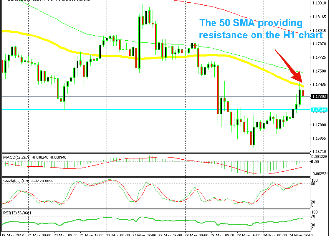 EUR/USD is starting to reverse at the 50 SMA