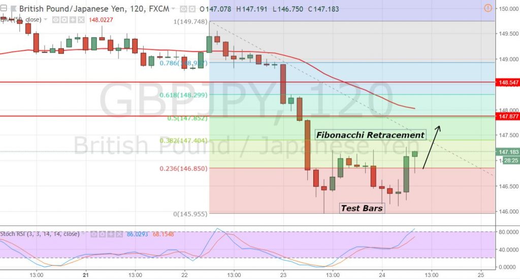 GBP/JPY - 2 Hour Chart