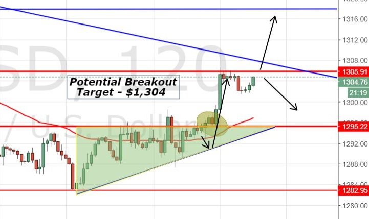 Gold - 2 Hour Chart