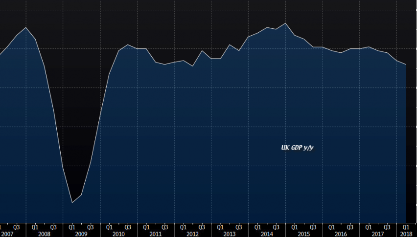The UK GDP is diving, so is the economy