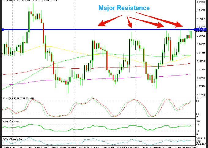 This big resistance level looks vulnerable today