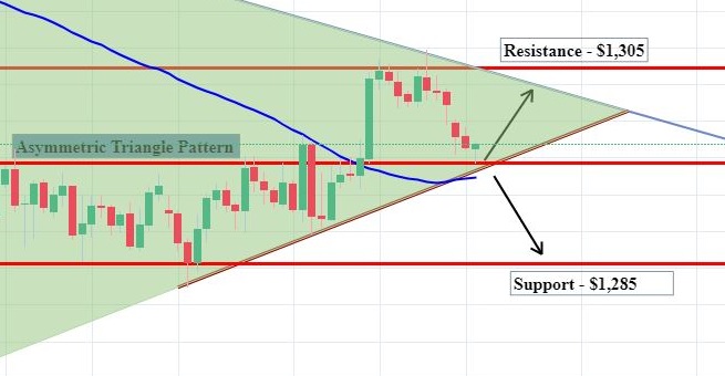 Gold - 4 Hour Chart