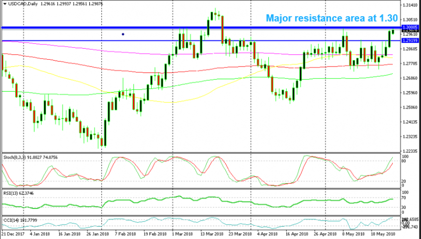 Will the 1.30 level be broken as well today after 1.29 gave up last Friday?