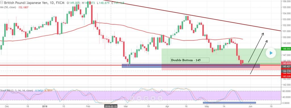 GBP/JPY - Daily Chart 