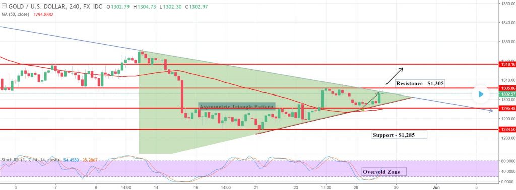 Gold - 4 Hour Chart