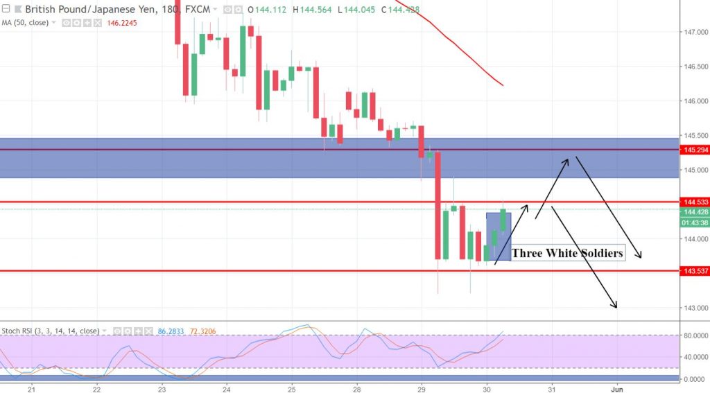 GBP/JPY - Three White Soldiers