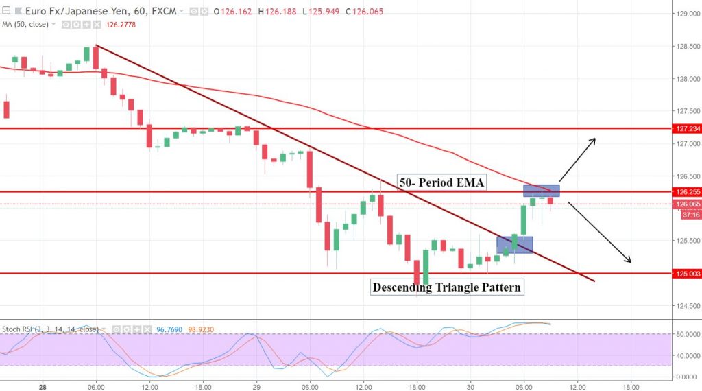 EUR/JPY - Hourly Chart