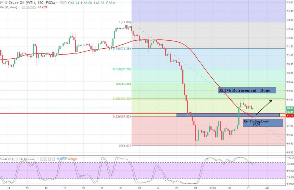 Crude Oil - 2 Hour Chart