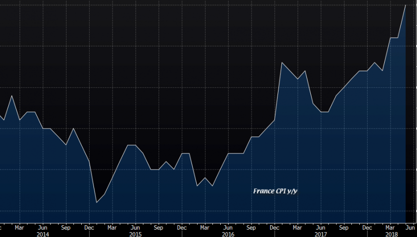 The trend of the French CPI is up and picking up speed