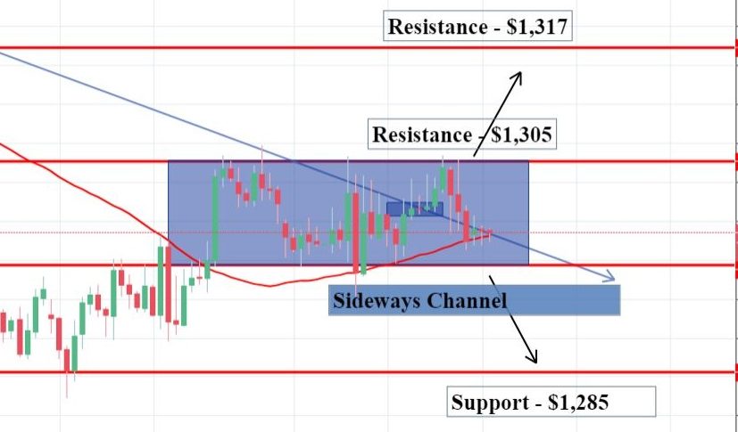 Gold - 4 Hour Chart