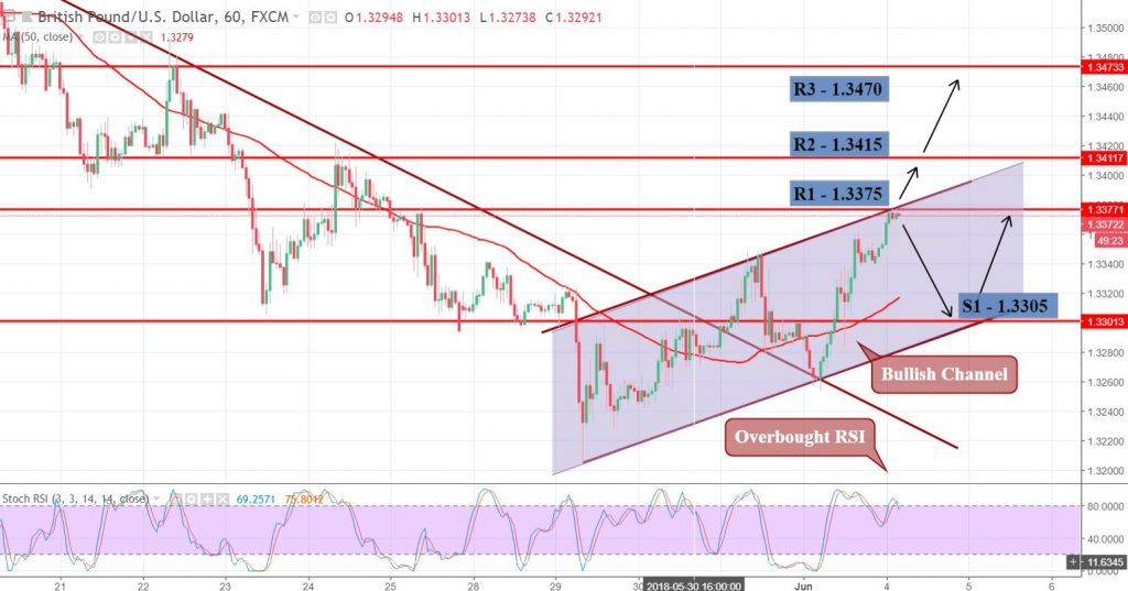 GBP/USD - Hourly Chart - Bullish Channel