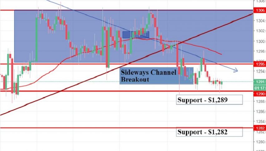 Gold - Sideways Pattern