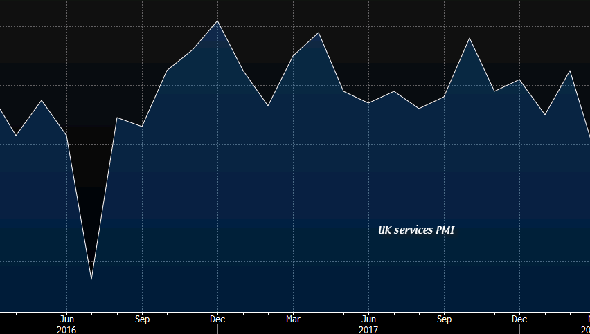 UK PMI turning up after several soft months