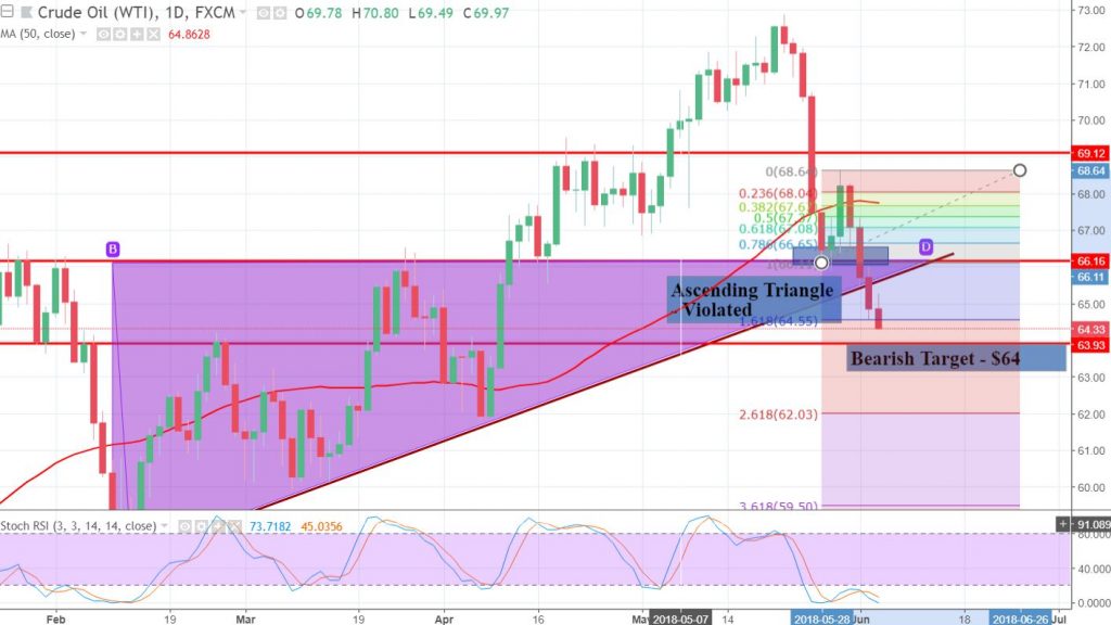 Crude Oil - Bearish Breakout