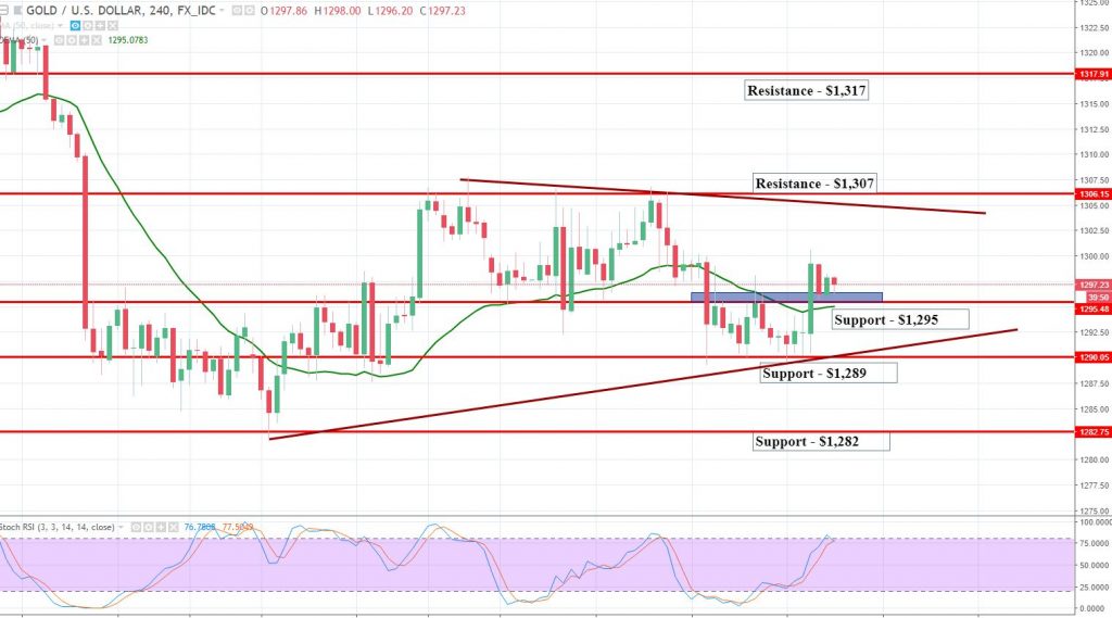 Gold 4 Hour Chart 