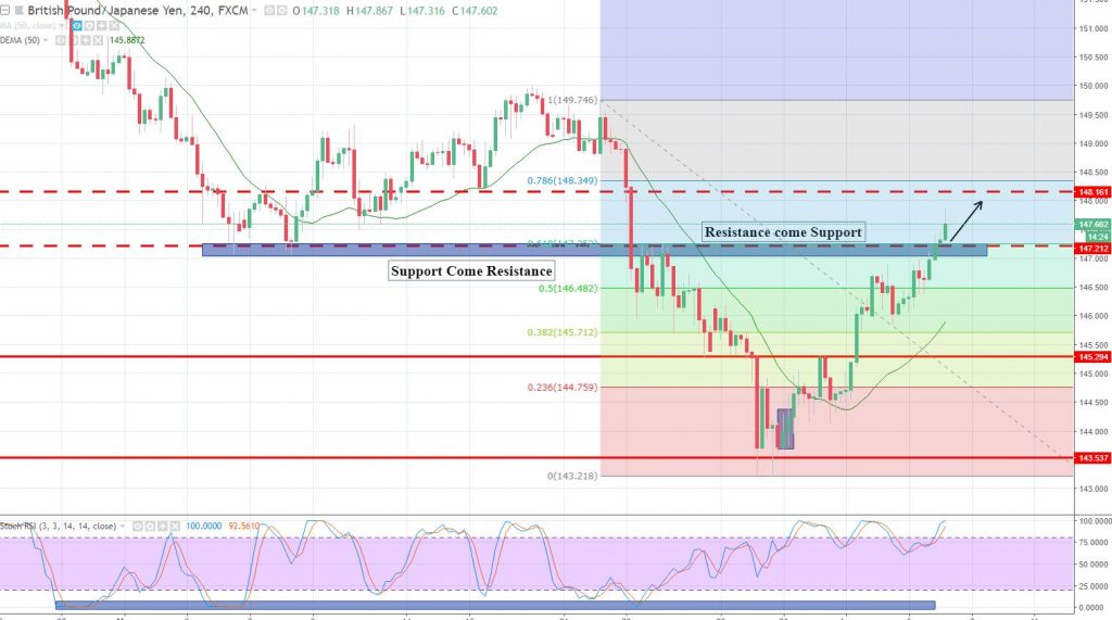 GBP/JPY - 4 Hour Chart