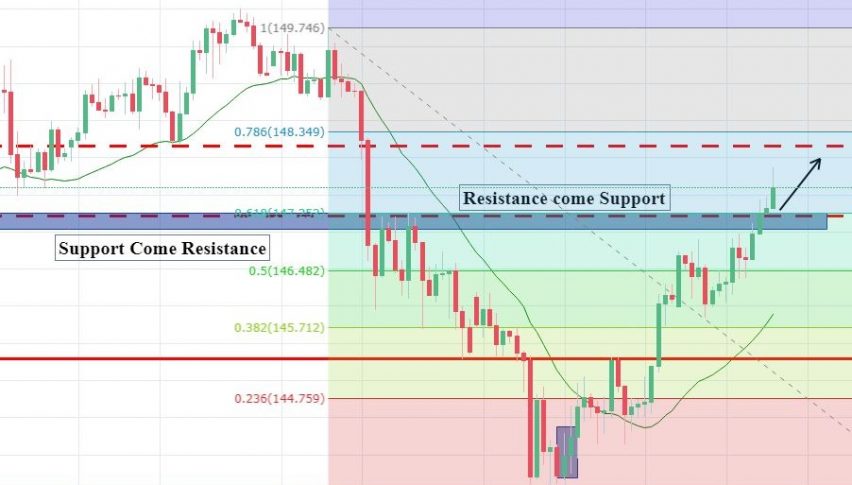 GBP/JPY - 4 Hour Chart