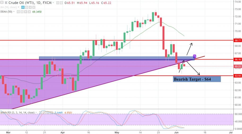 WTI Crude Oil - Daily Chart