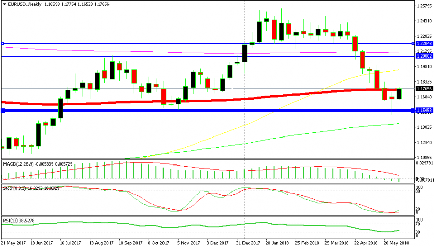 EUR/USD is headed to 1.20 according to this chart